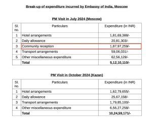  RTI information, modi's expenses